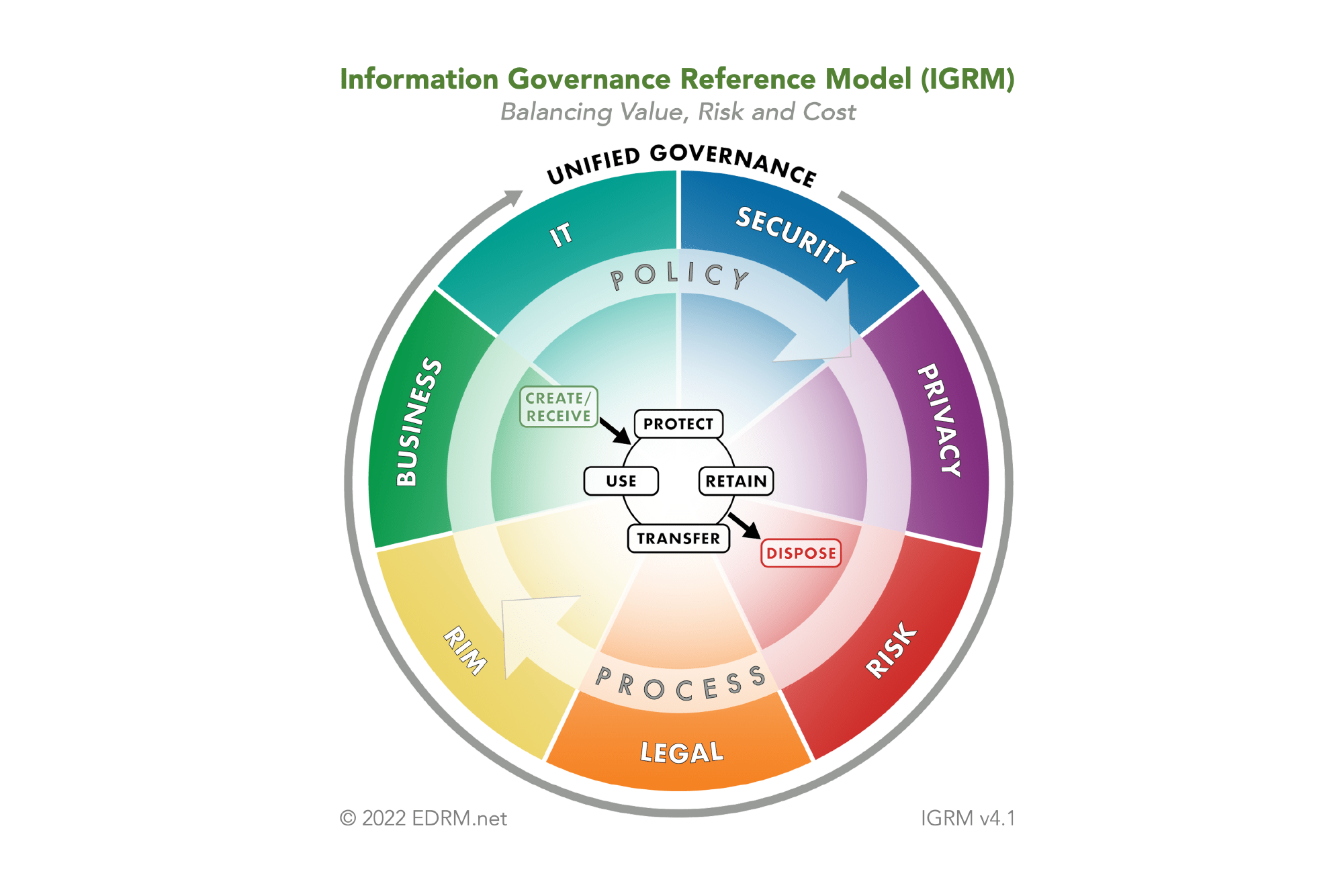 The IGRM (Information Governance Reference Model): Information governance and ediscovery