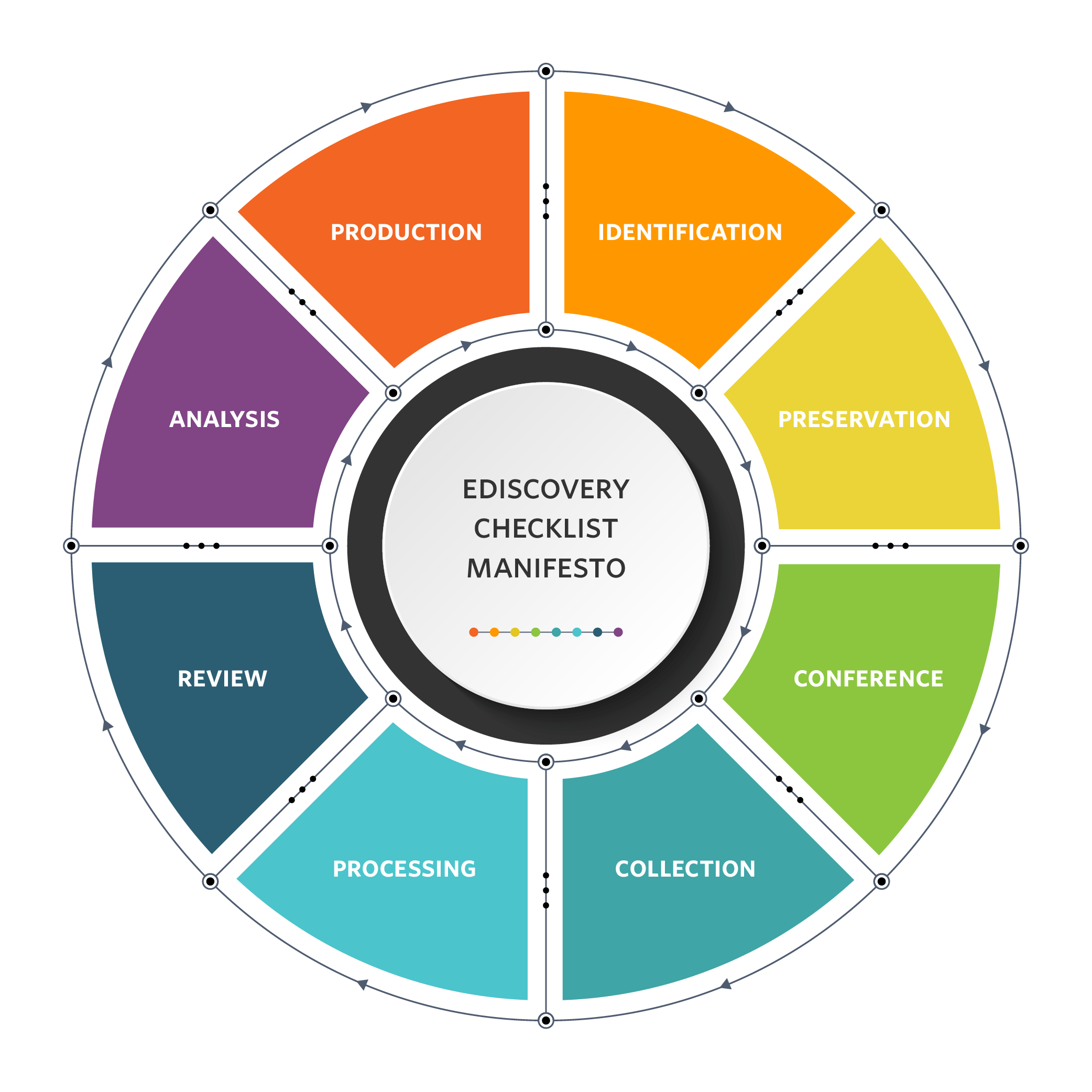 eDiscovery Workflow: The Checklist Manifesto